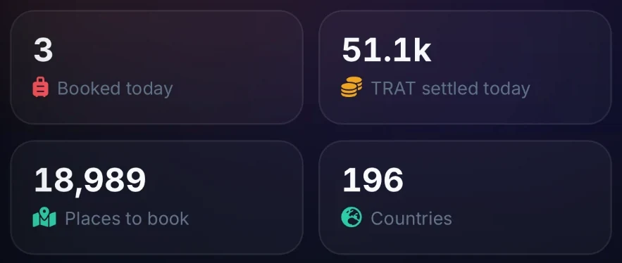 Tratok right now live counters: 3 booked today, 51.1k TRAT settled today, 18,989 places to book and 196 countries
